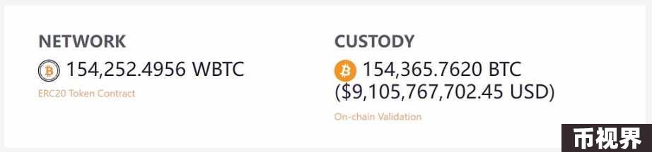 孙宇晨入局WBTC惹争议，解析BTC锚定币及其安全性