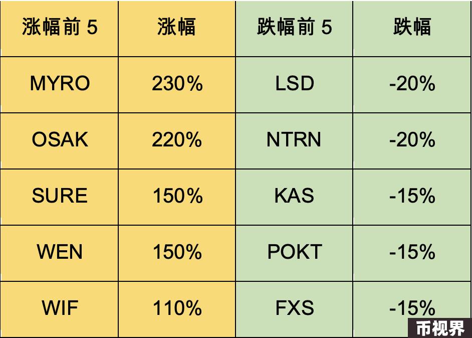 加密市场一周综述（3.11-3.17）：BTC迎来短暂回调，Solana成为meme最热载体