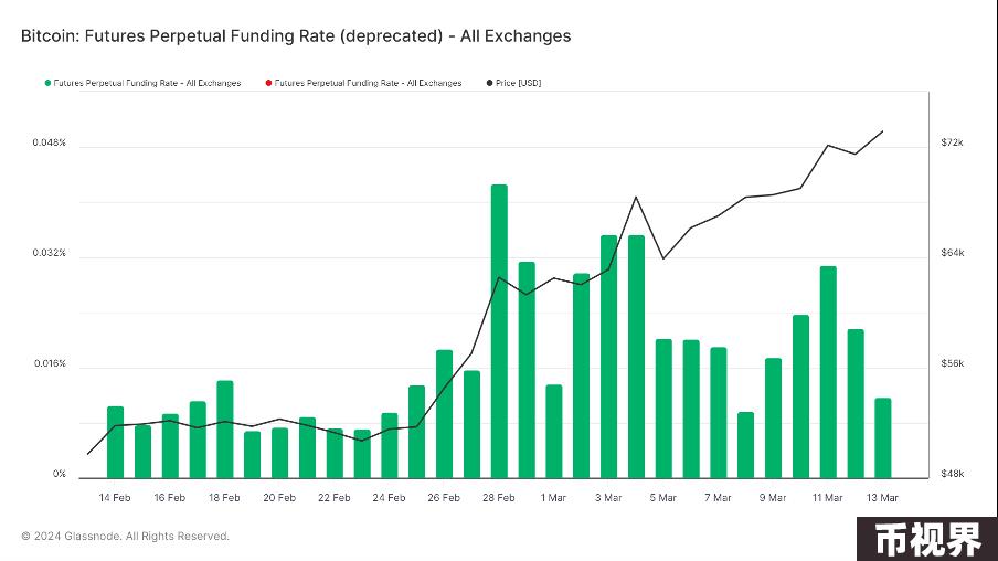 加密市场一周综述（3.11-3.17）：BTC迎来短暂回调，Solana成为meme最热载体