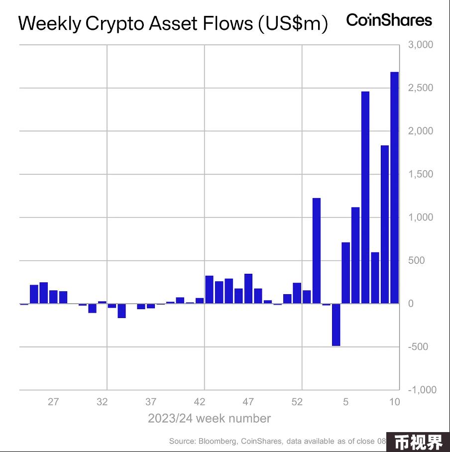加密市场一周综述（3.11-3.17）：BTC迎来短暂回调，Solana成为meme最热载体