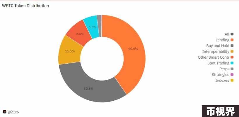 孙宇晨入局WBTC惹争议，解析BTC锚定币及其安全性