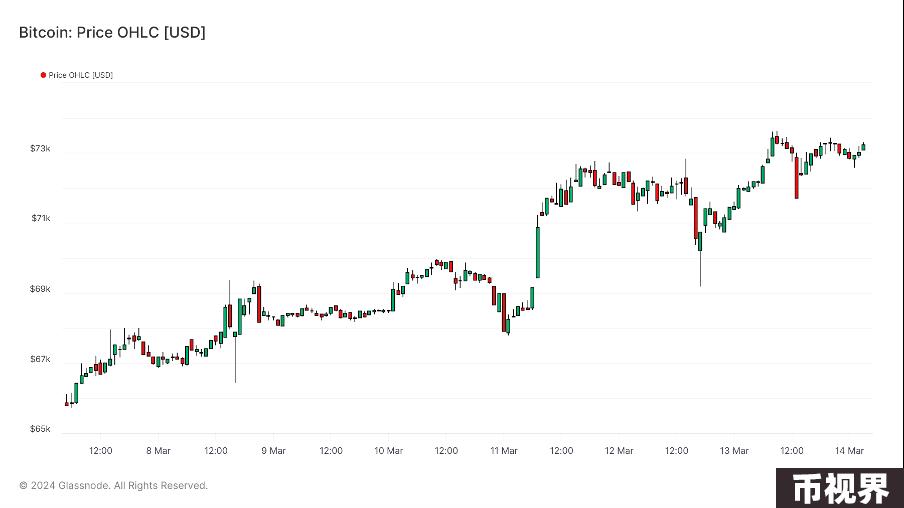 加密市场一周综述（3.11-3.17）：BTC迎来短暂回调，Solana成为meme最热载体