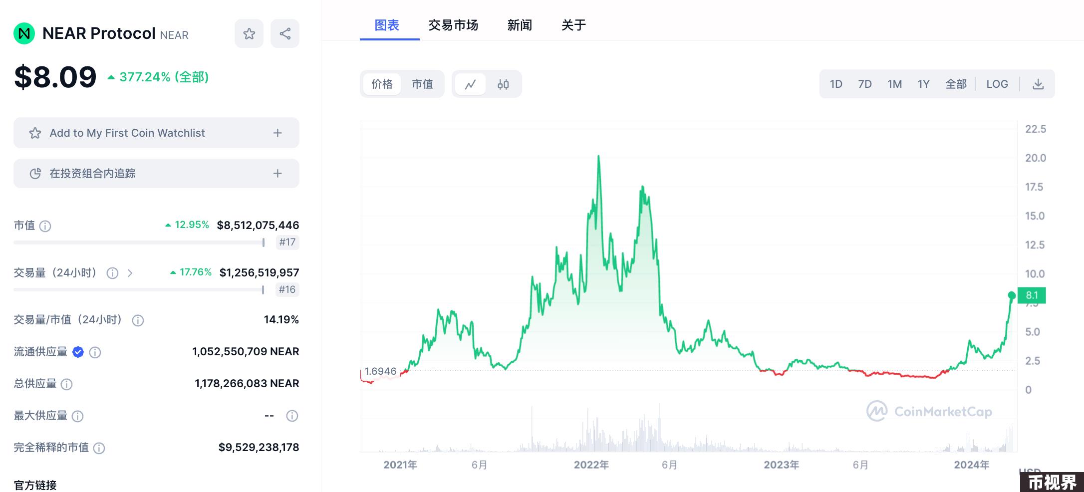 LD Capital: 重回AI的NEAR，叠加多重叙事或迎来价值发现？