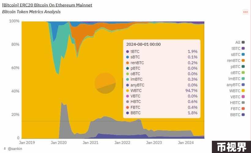 孙宇晨入局WBTC惹争议，解析BTC锚定币及其安全性