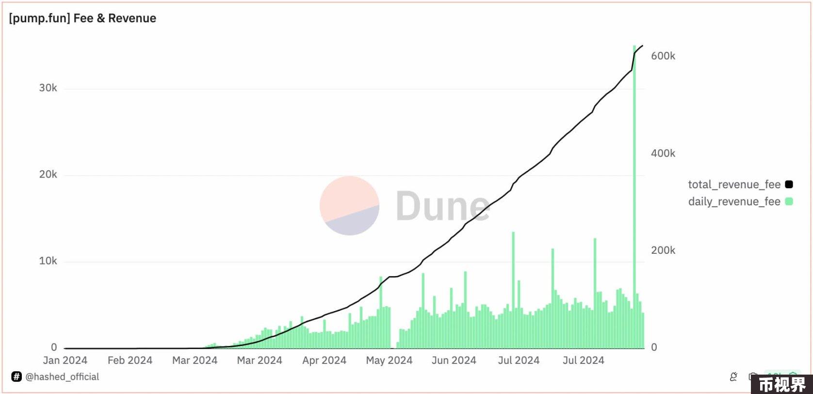 数据揭示pump.fun PvP真相：Meme代币1.4%的毕业率，仅3% 用户盈利超1000美元