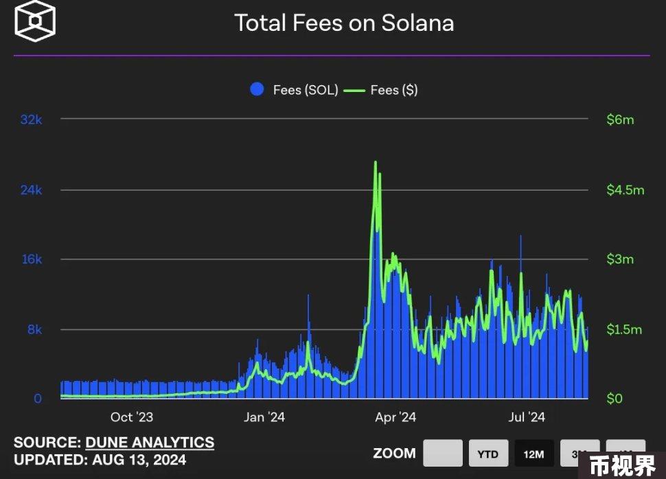 公链大变局：ETH老态龙钟，SOL势如破竹