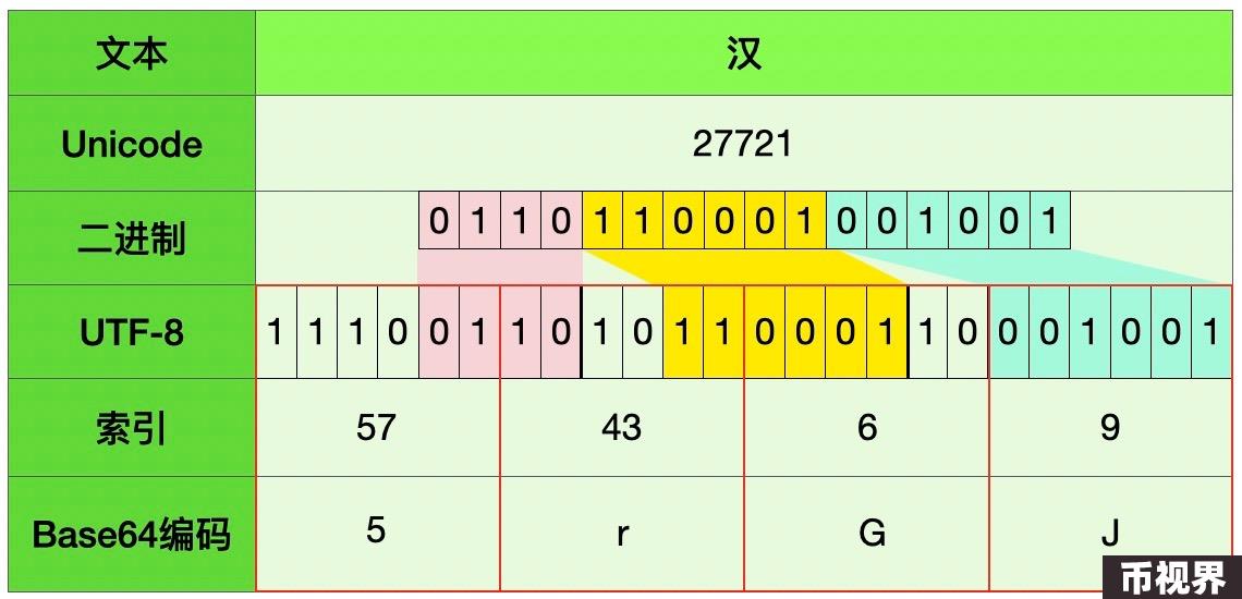 Bitcoin：一切的奥秘从BIT开始