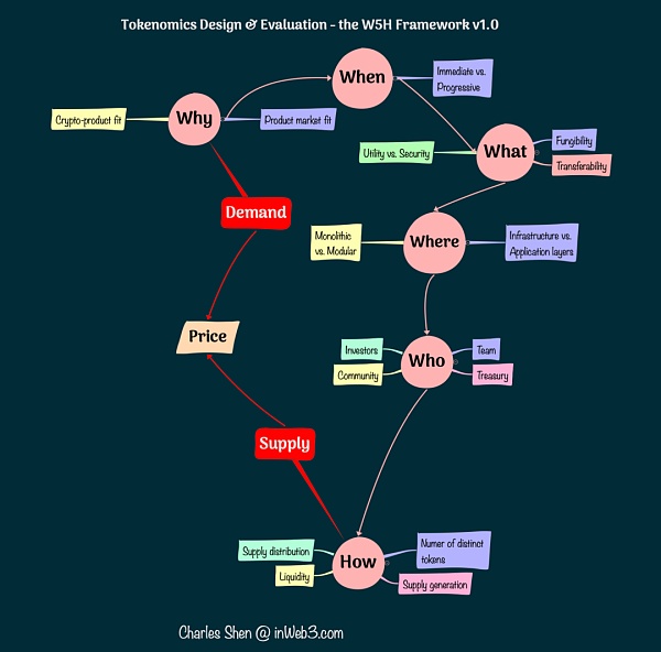 W5H框架解码系列四：代币供需如何动态平衡