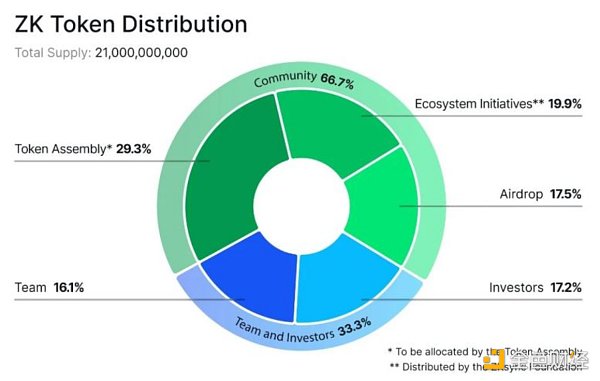 Central Research： zkSync投研报告