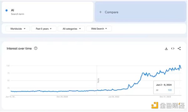 谷歌搜索显示散户投资者兴趣达到顶峰 人工智能相关代币下跌