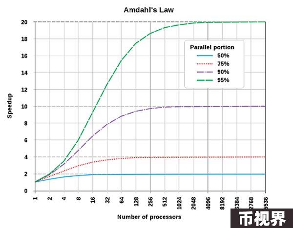 Delphi Digital：L1原生层扩容，简析并行执行解决方案