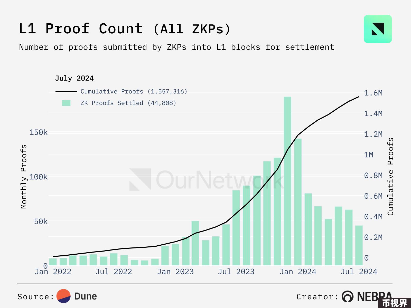 数读ZK：L2在ZKP上支出超6000万美元，zkRollup逐渐崛起