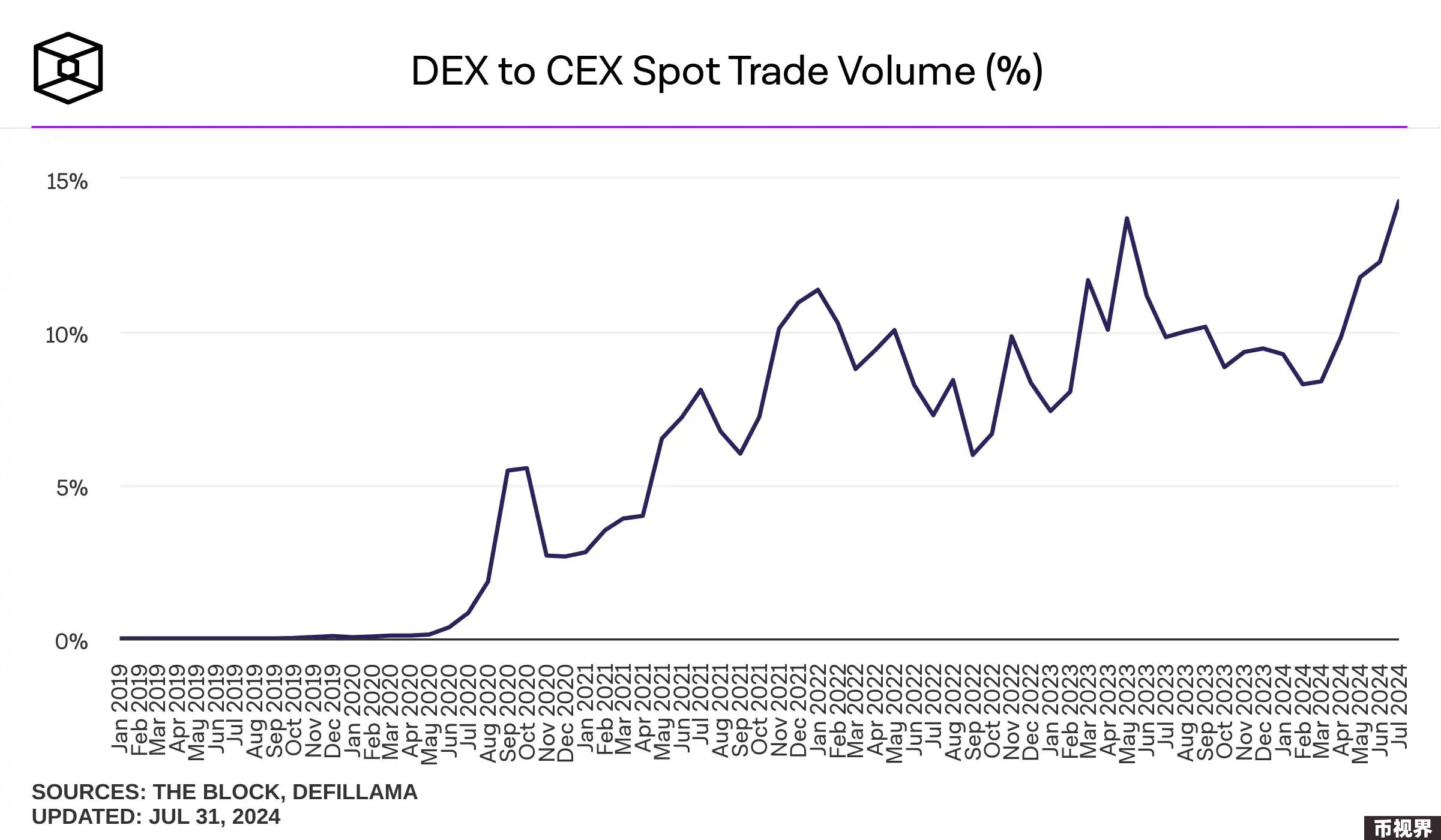深入探讨两种DEX机制：如何解决LP的盈利风险？