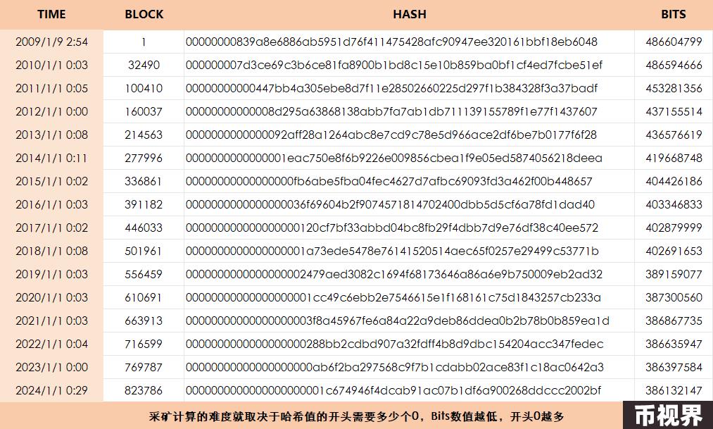 Bitcoin：一切的奥秘从BIT开始