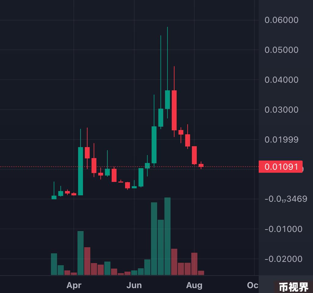 TON登陆币安后，如何在TON生态寻找潜力项目？