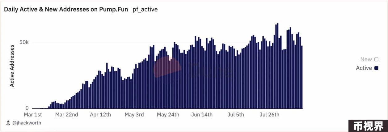 数据揭示pump.fun PvP真相：Meme代币1.4%的毕业率，仅3% 用户盈利超1000美元