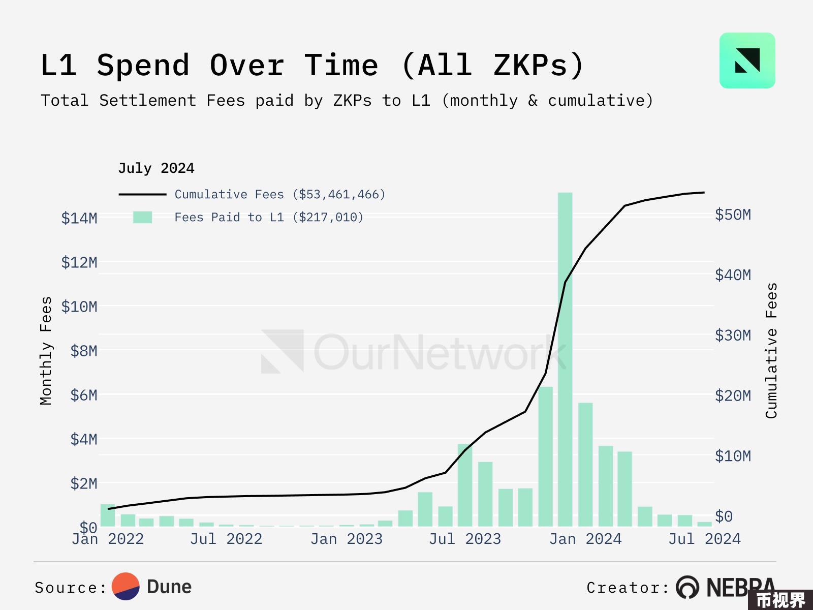 数读ZK：L2在ZKP上支出超6000万美元，zkRollup逐渐崛起