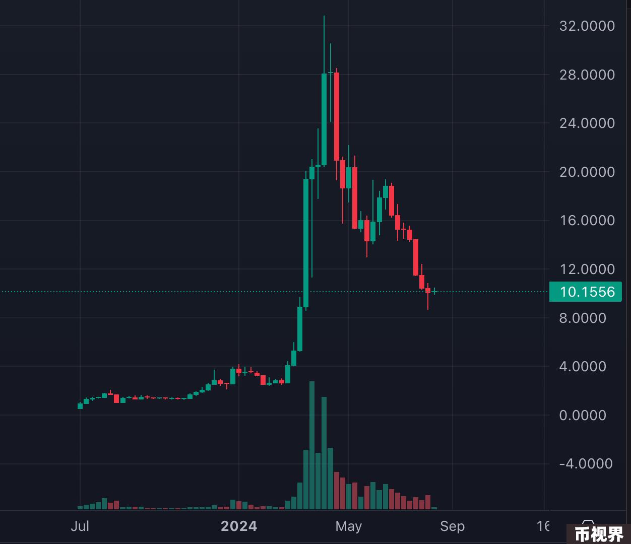 TON登陆币安后，如何在TON生态寻找潜力项目？