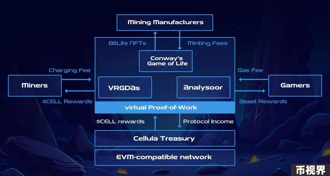 专访Cellula：虚拟化POW的全链游戏，为何能够得到币安与OKX的青睐？