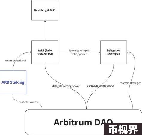 Arbitrum初步通过质押赋能提案，ARB代币价格能支棱起来吗？