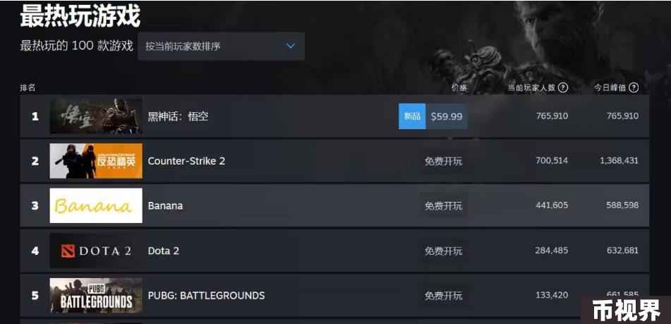 热搜第一，Steam登顶！黑神话悟空“大闹天宫”！