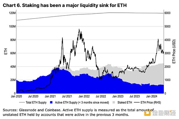 Coinbase：什么将支持以太坊跨越多种叙事？