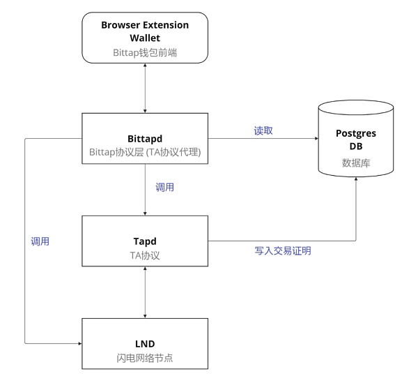 Taproot Assets：稳定币赛道超越万亿市值的下一个增长点