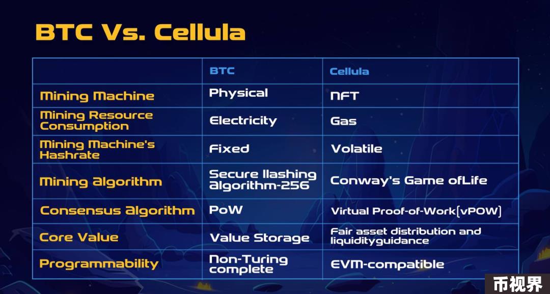 专访Cellula：虚拟化POW的全链游戏，为何能够得到币安与OKX的青睐？