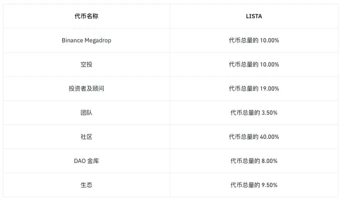 LISTA空投后上线币安：要不要抛，什么时候抛售?