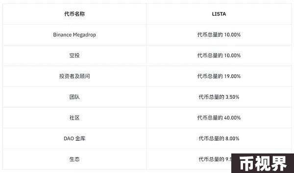 LISTA空投后上线币安：要不要抛，什么时候抛售?