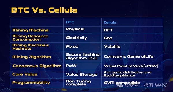 解读Cellula：致敬POW挖矿的游戏化资产发行协议