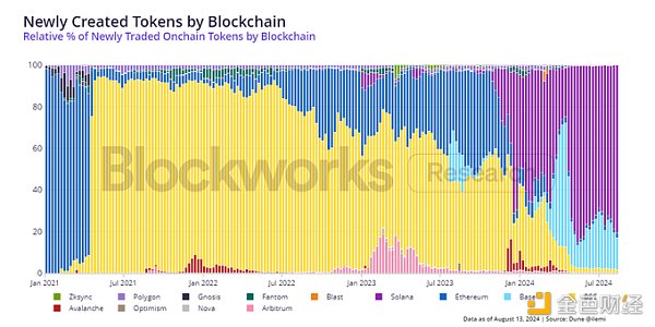 Blockworks Research：从链上数据看Memecoin