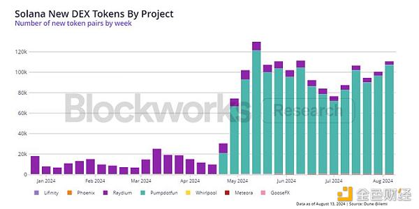 Blockworks Research：从链上数据看Memecoin