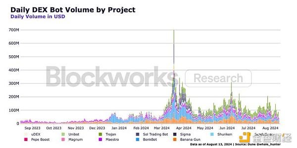 Blockworks Research：从链上数据看Memecoin