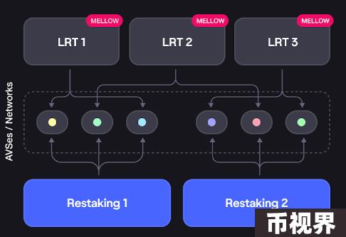 Mellow全攻略：高收益质押与流动性优化的完美结合