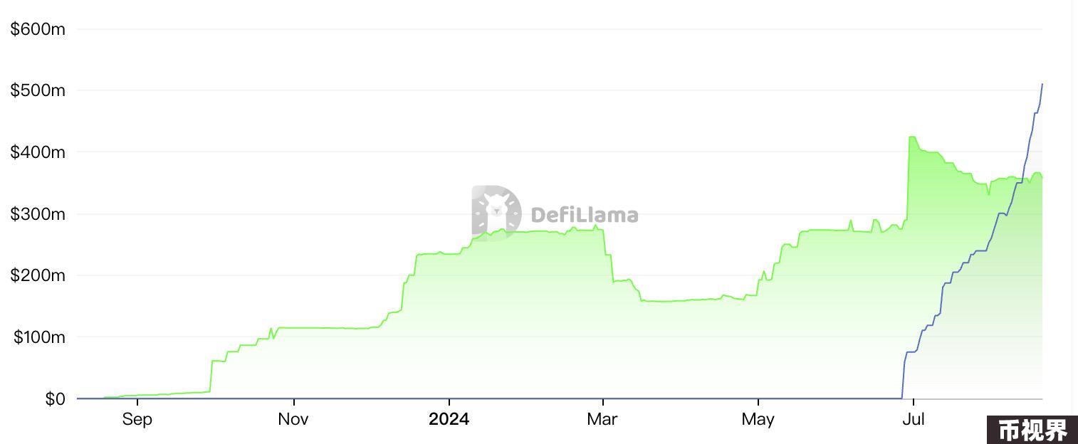 PayPal旗下PYUSD跃升稳定币第六：借势Solana和高APY，近3月规模激增超2倍