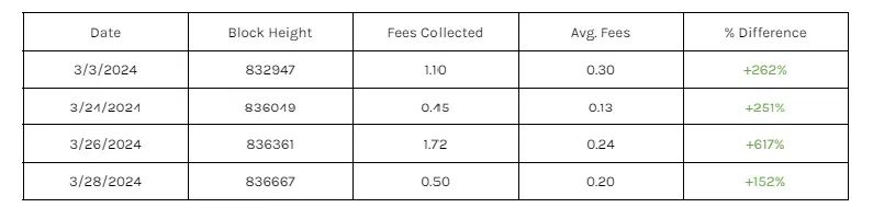 CoinShares：后减半时代的BTC矿工经济学