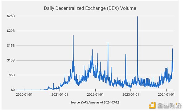 链上金融蓬勃发展 下一个颠覆行业的用例是什么？