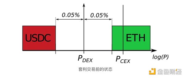 CEX、DEX 套利剖析