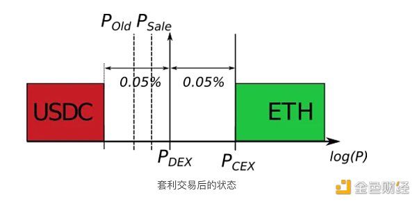 CEX、DEX 套利剖析