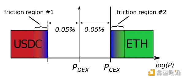 CEX、DEX 套利剖析