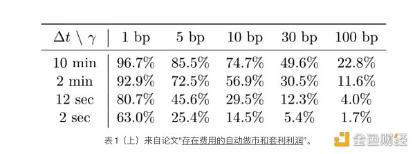 CEX、DEX 套利剖析