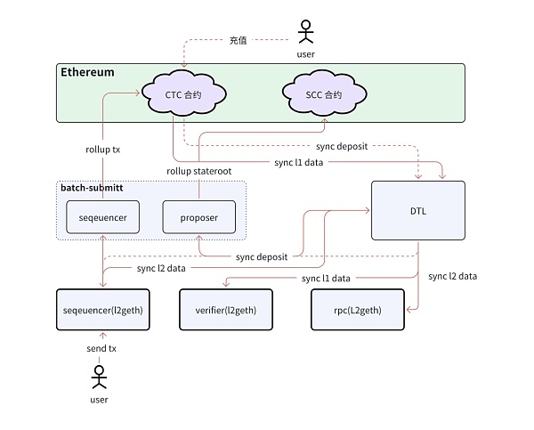 Layer2 的基本概念和主流项目分析