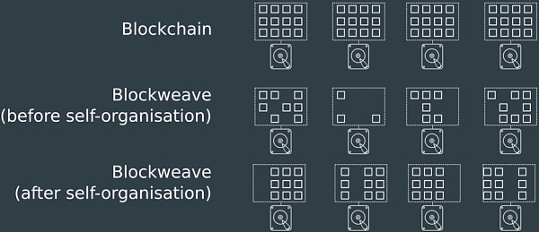 Arweave：一次支付 数据永存