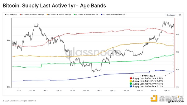 Glassnode：BTC供应面放缓意味着什么？