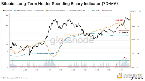 Glassnode：BTC供应面放缓意味着什么？