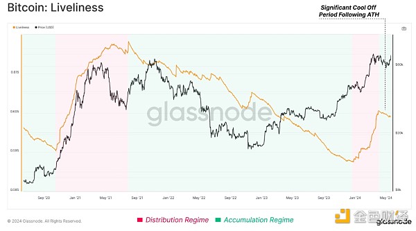 Glassnode：BTC供应面放缓意味着什么？