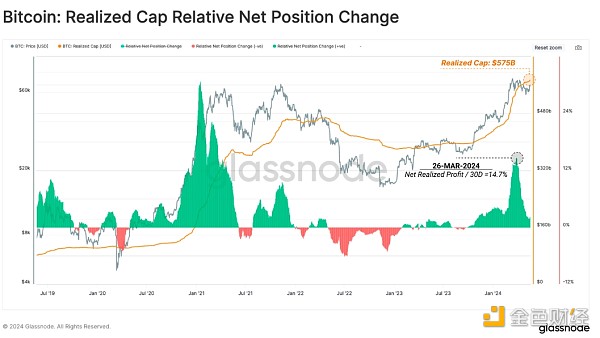 Glassnode：BTC供应面放缓意味着什么？