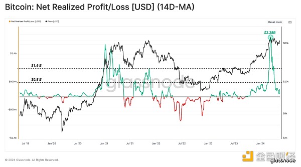 Glassnode：BTC供应面放缓意味着什么？