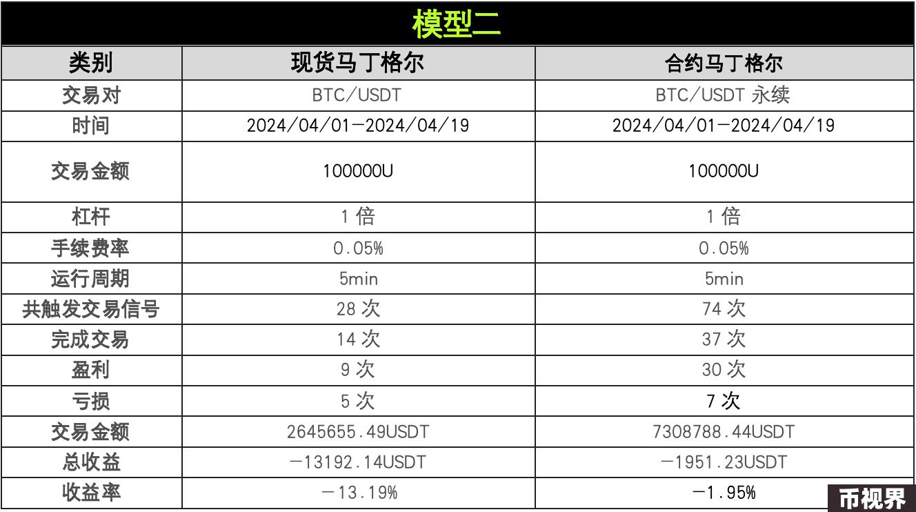 策略实测03 ｜ OKX与AICoin研究院：马丁格尔策略